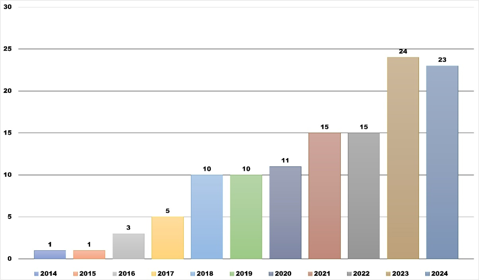 The distribution of publications by year (2014-2024).