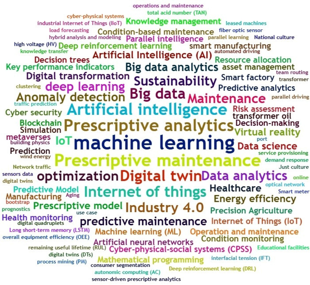 Word cloud visualization.