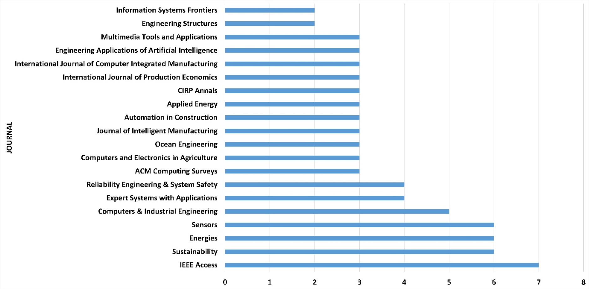 Top 20 journal classifications of RxM publications (2014-2024).