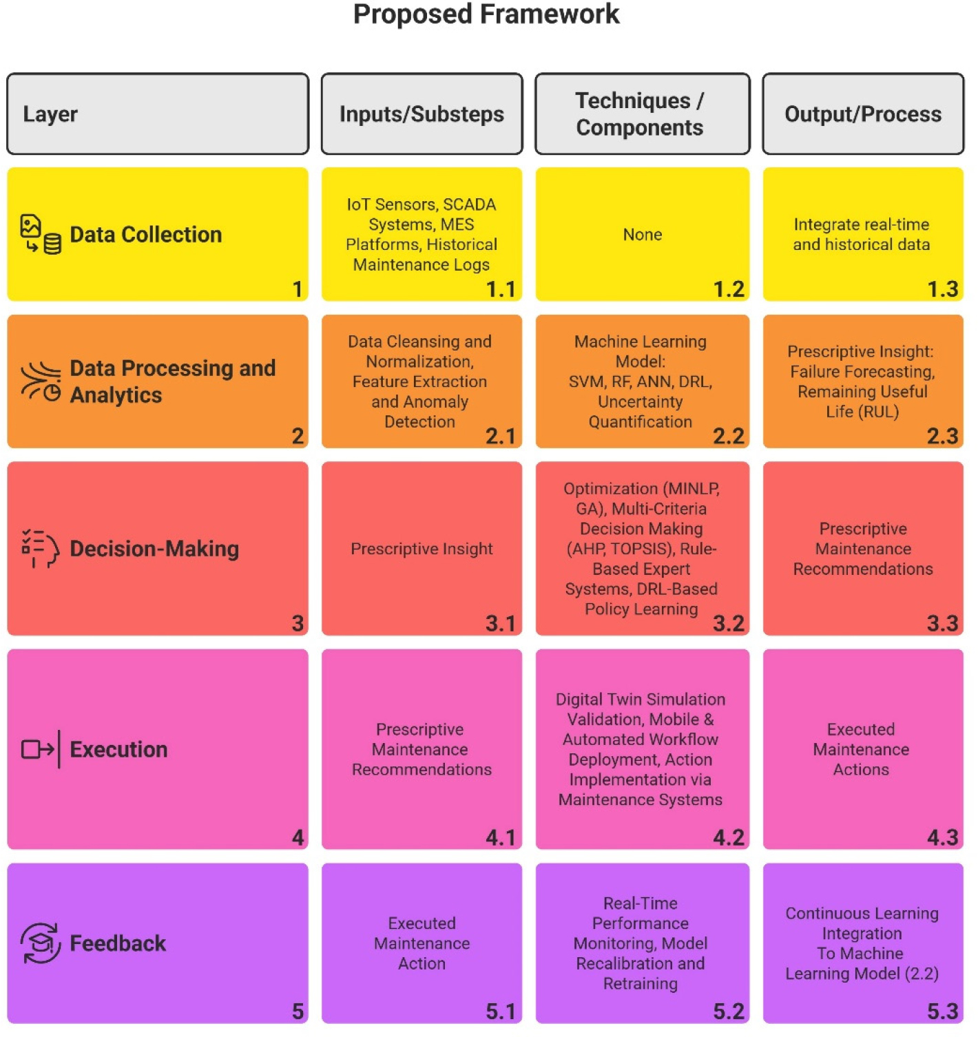 Proposed Prescriptive Maintenance (RxM) framework.