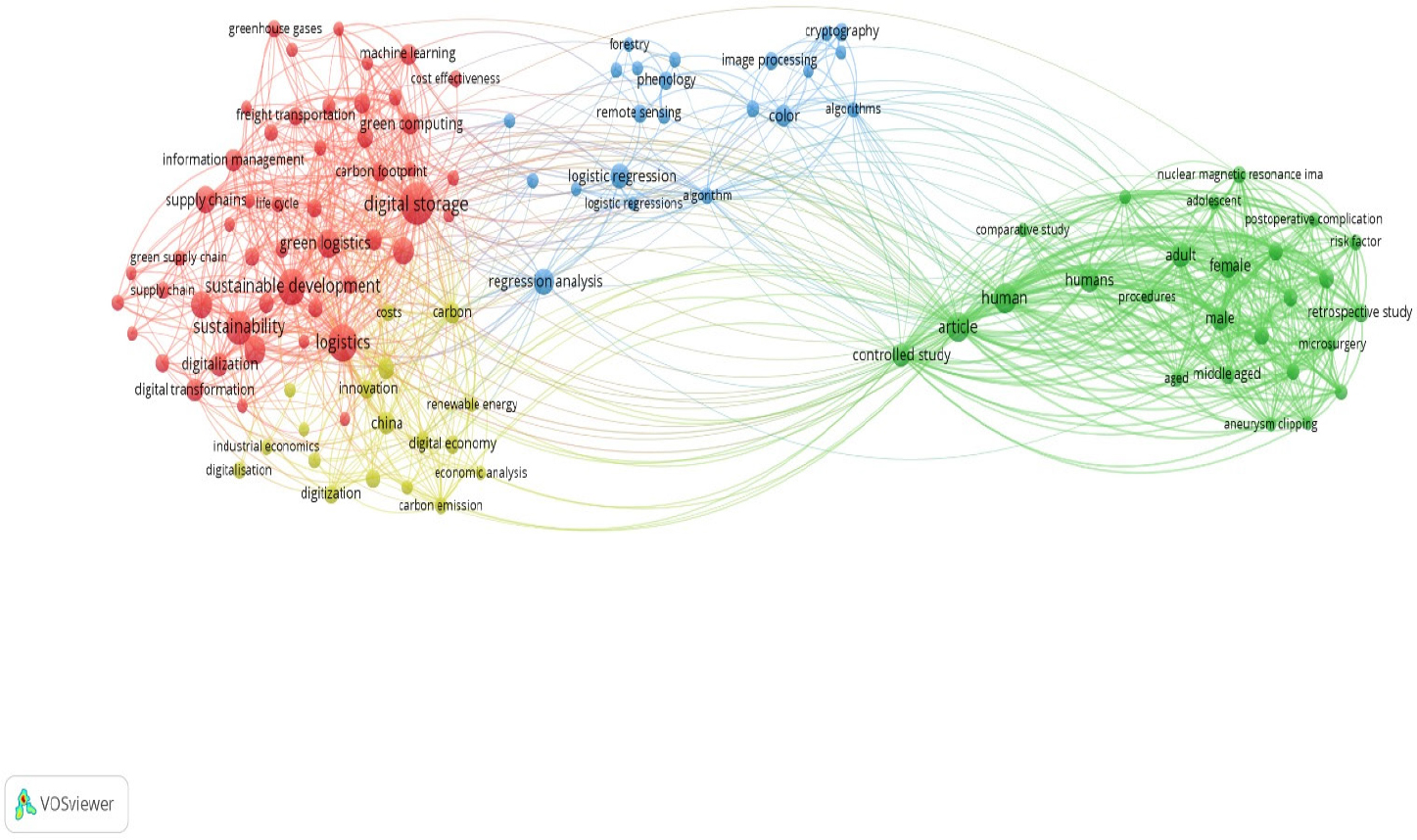 Keyword Co-occurrence