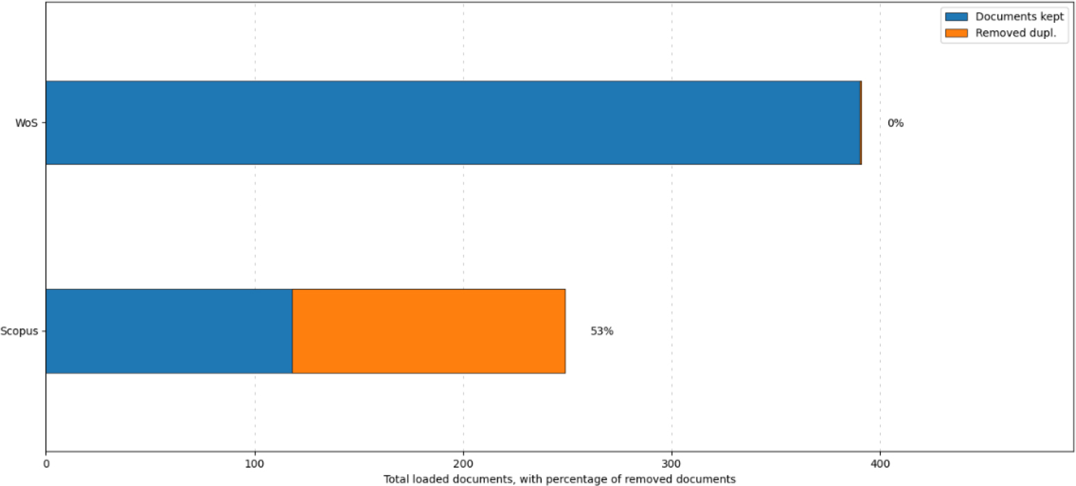 Total Documents with Percentage of Removed Documents.