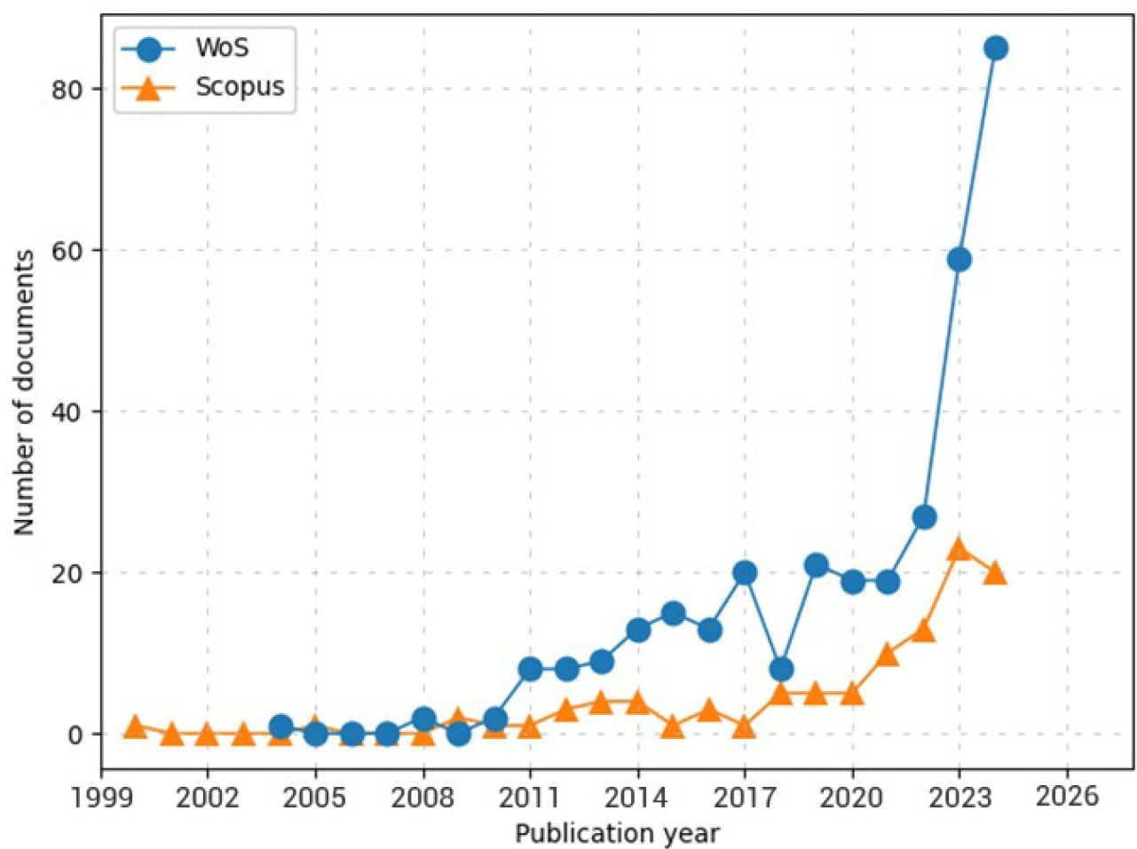Publication Growth in Scopus and WoS.