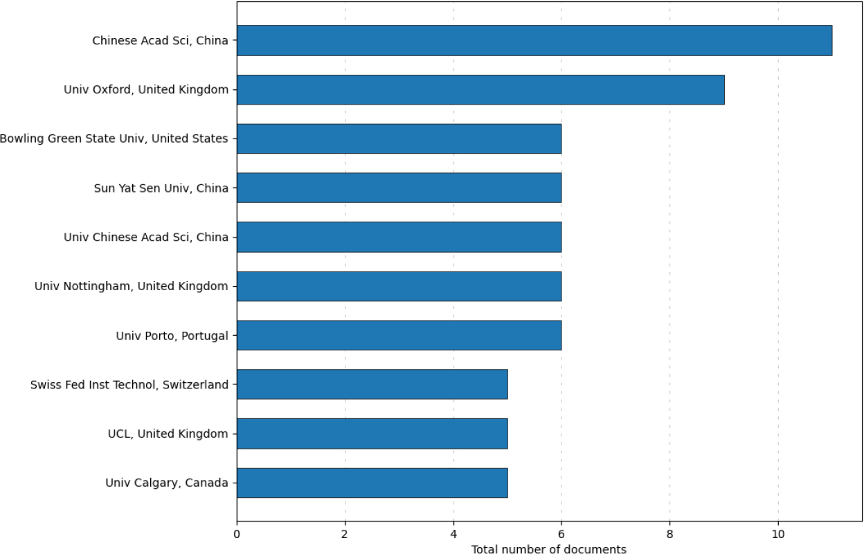 Top 10 Institutions.