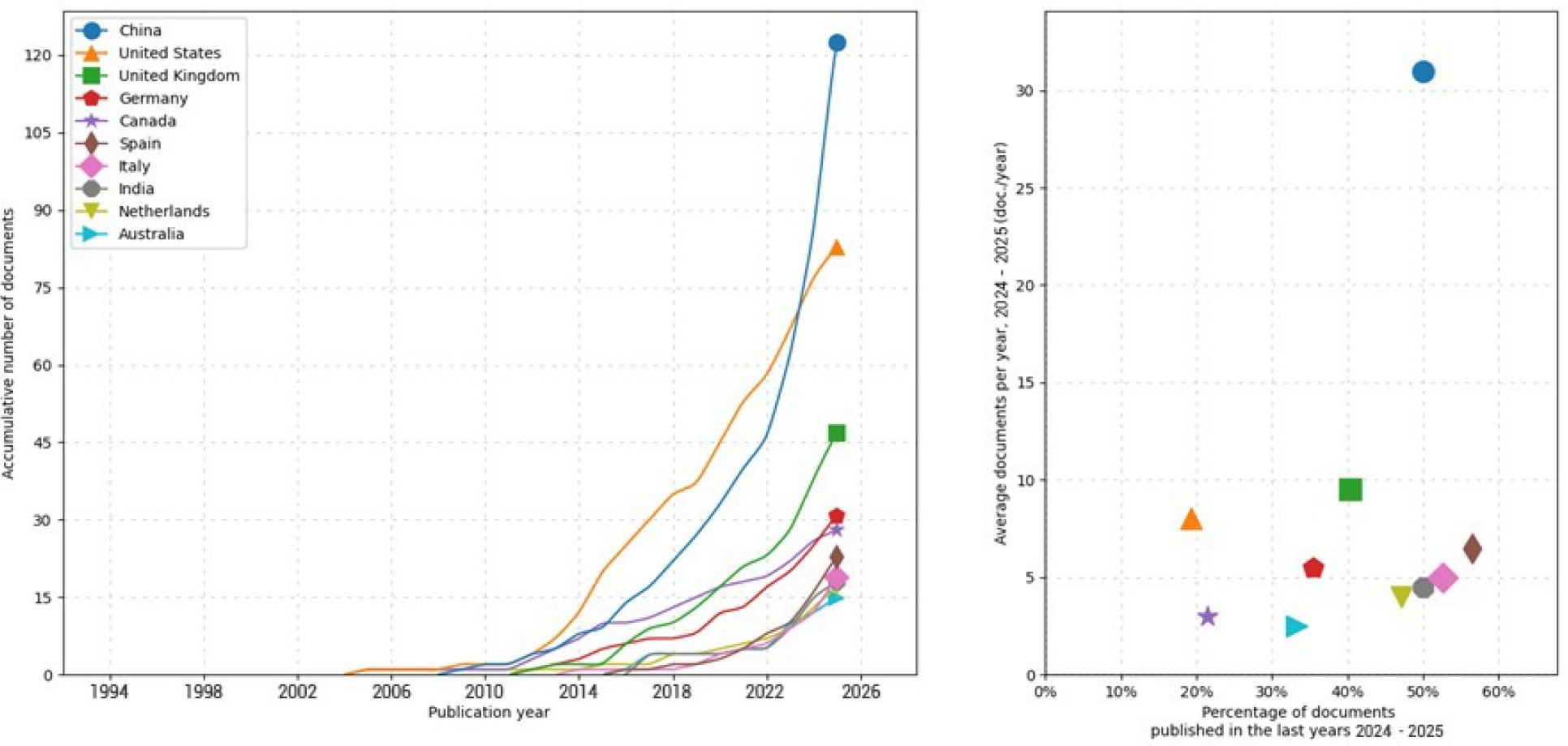 The Geographical Distribution of Digital and Green Logistics Publications.