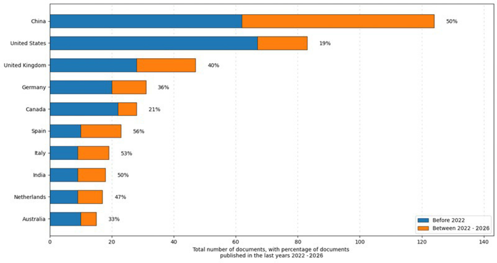 Documents Published by Country.