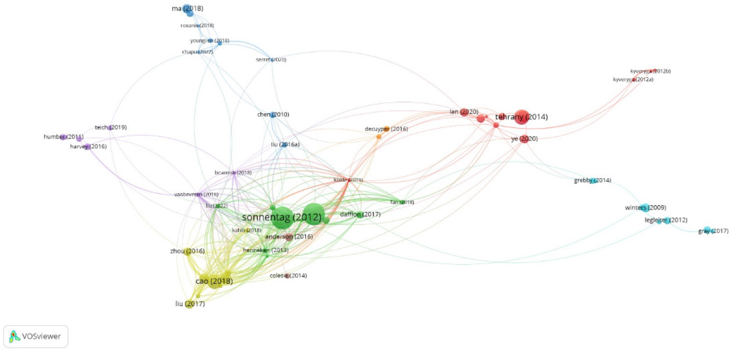 Bibliographic Coupling Analysis of Research Themes.