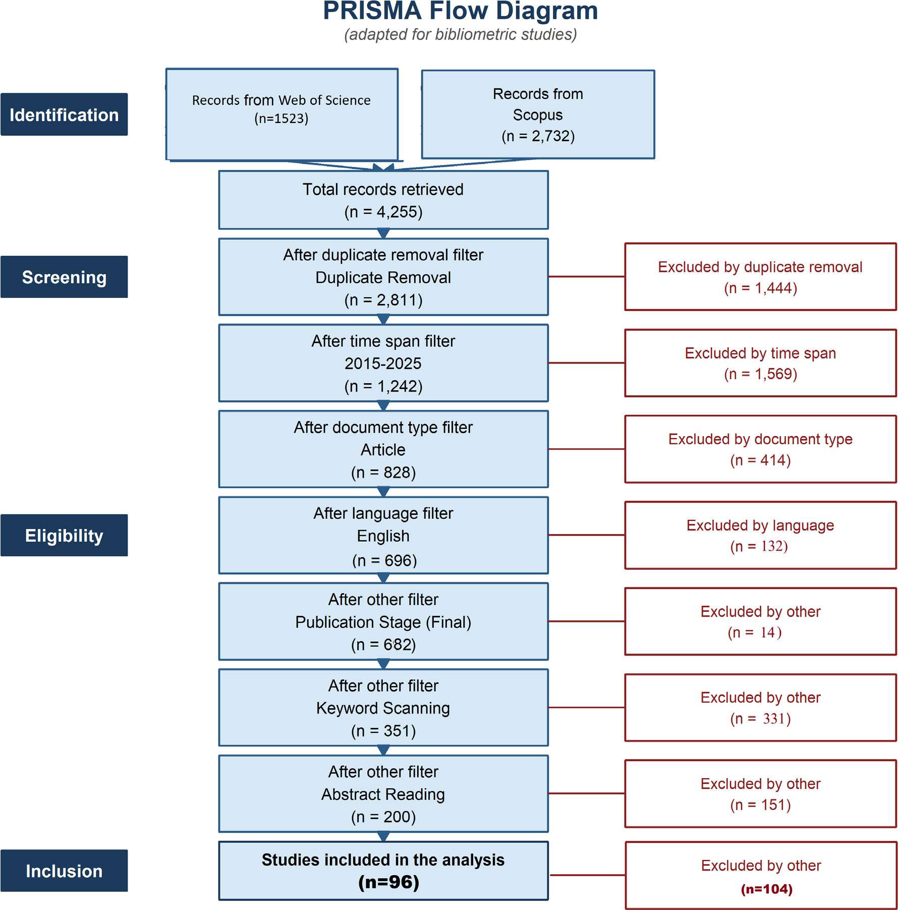 PRISMA Flowchart for Systematic Literature Review.