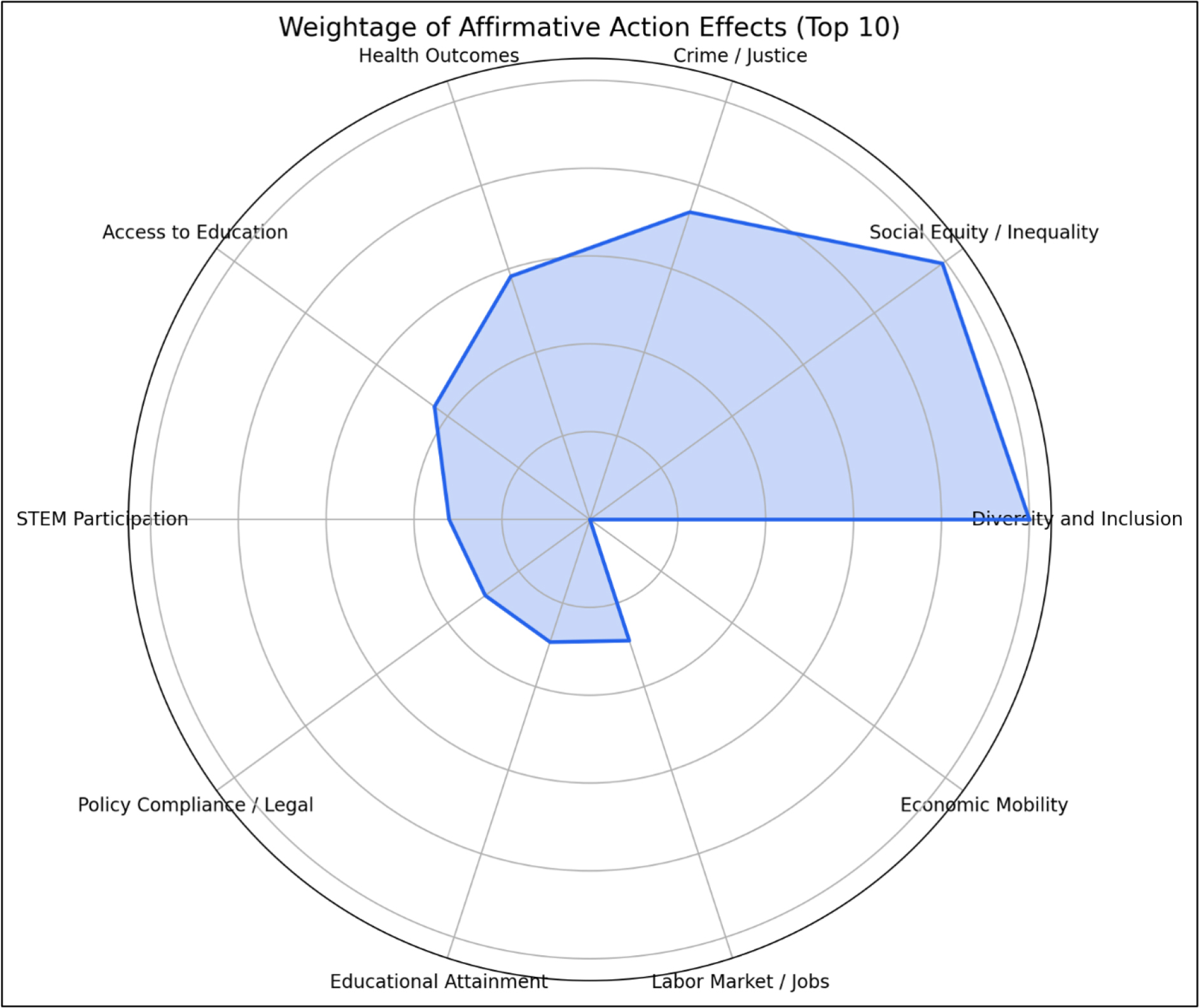Spider Diagram to show the Effects of Affirmative Action.