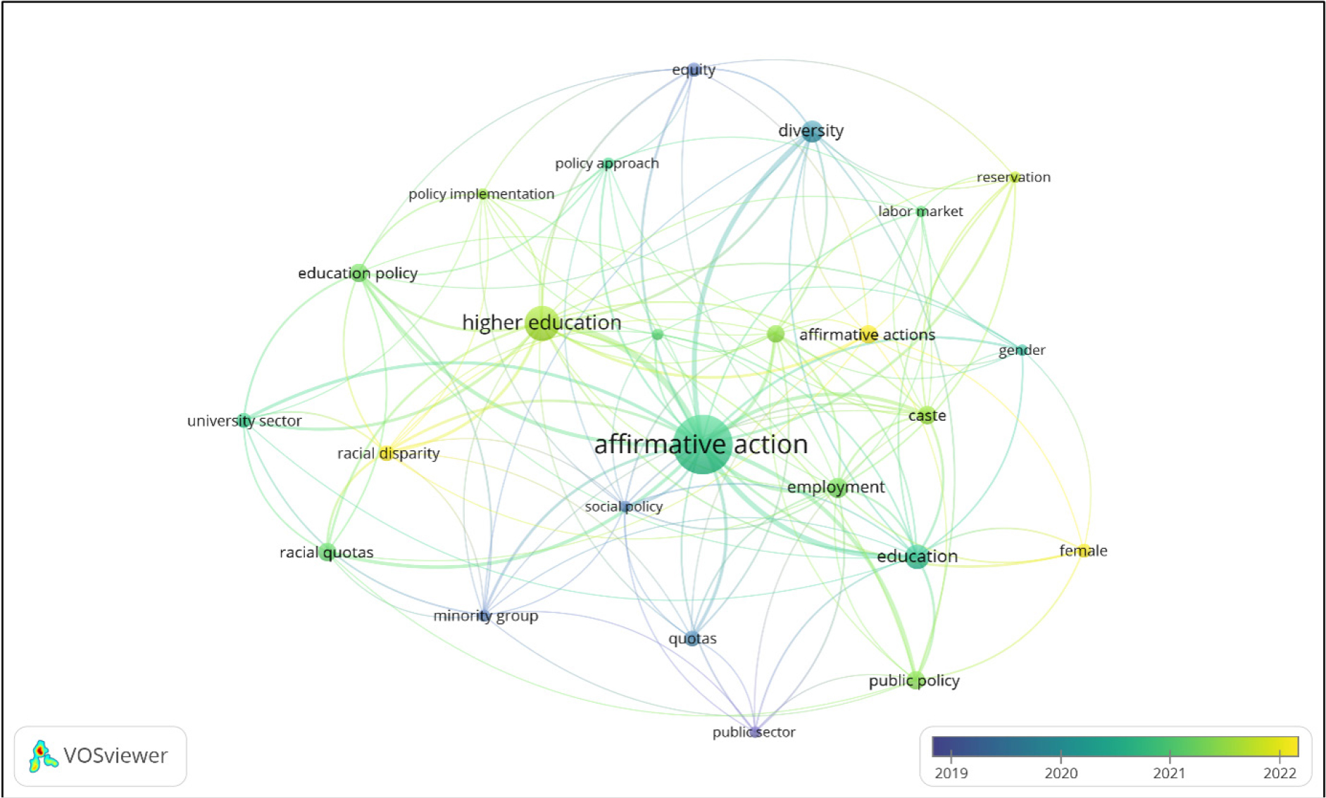 Keywords Network Analysis Using VOSViewer.