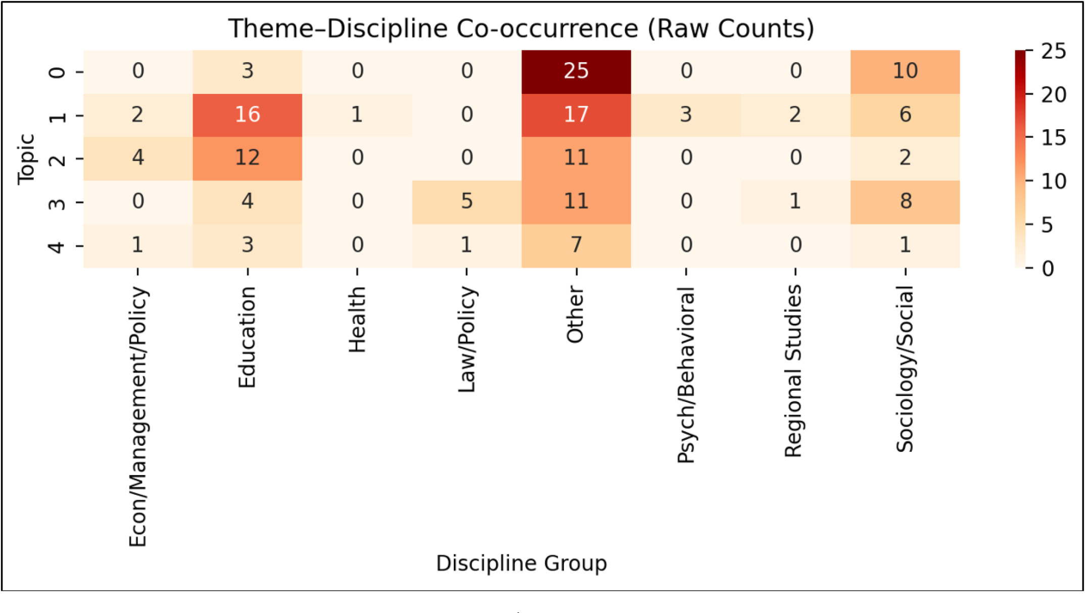 Keyword Co-occurrence Heatmap.