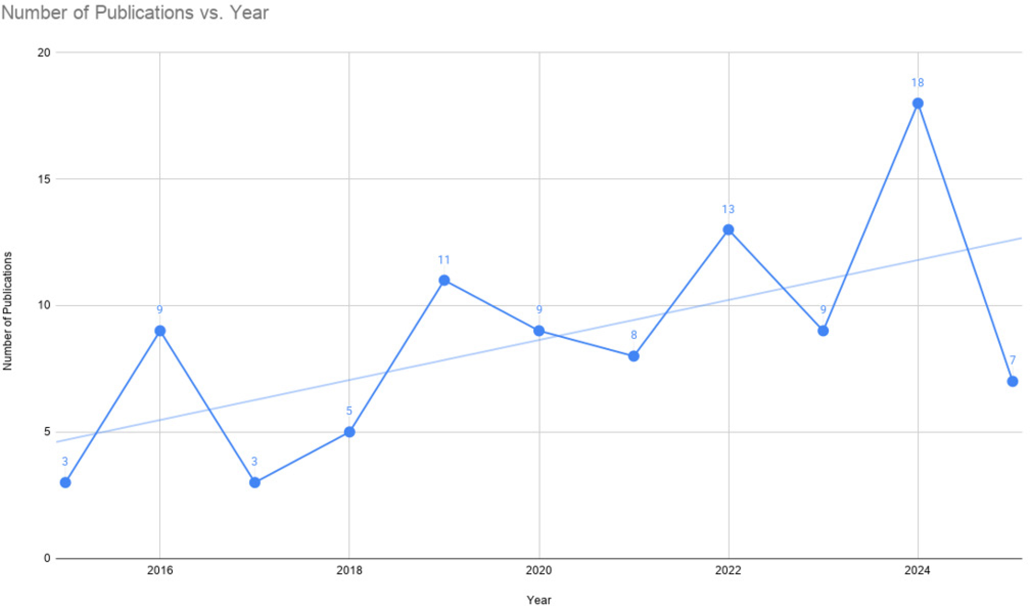 Growth Of Affirmative Action Research (2015-2025).