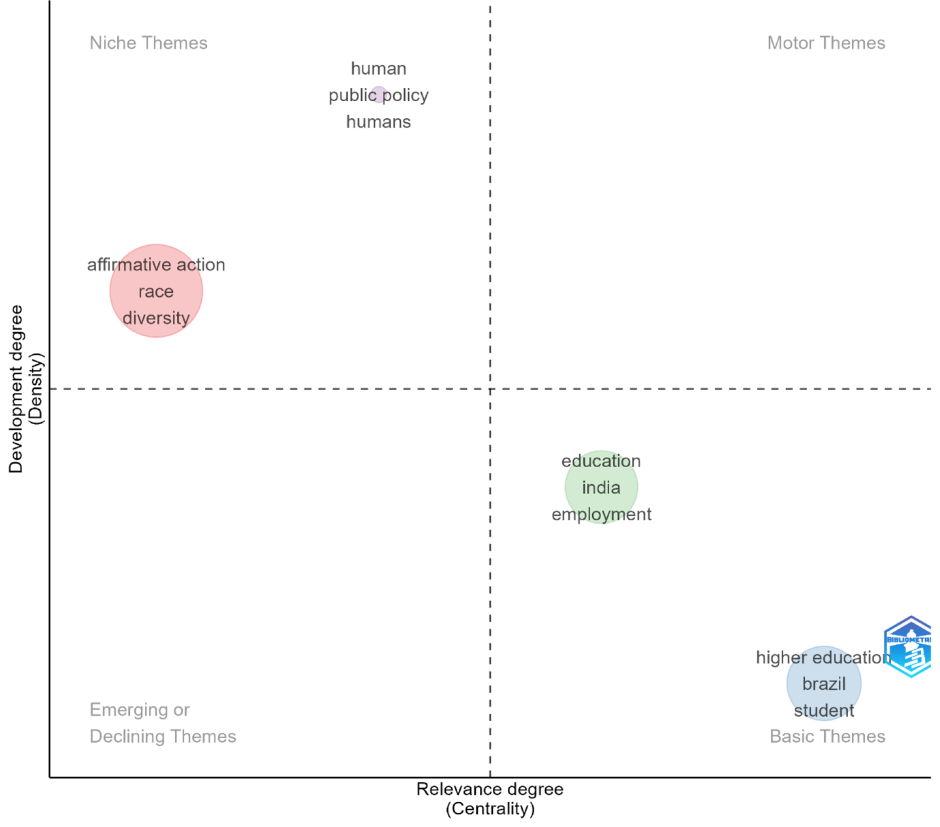 Motor, Niche, and Emerging Themes.