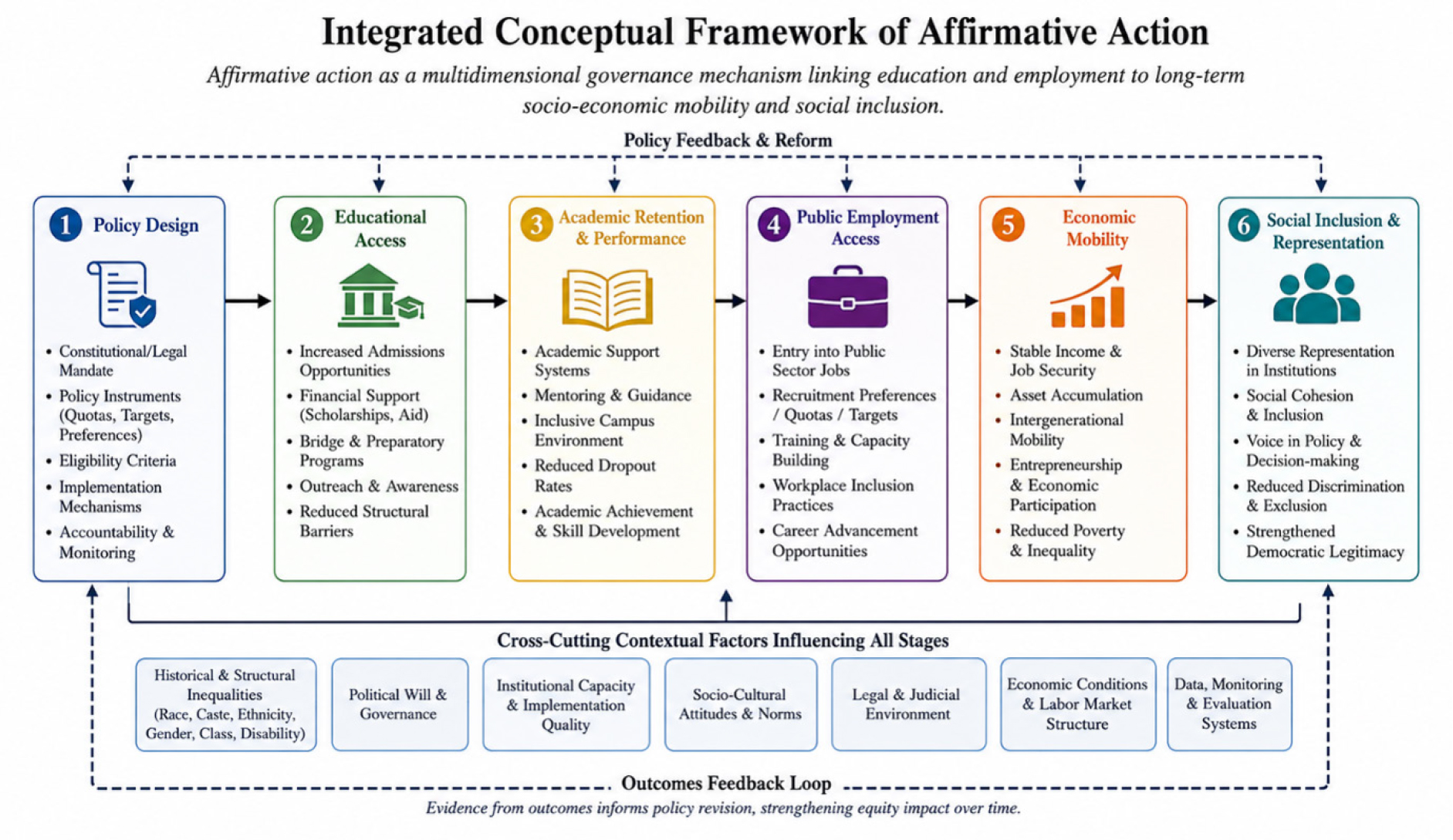 Integrated Conceptual Framework of Affirmative Action Linking Education, Public Employment, Economic Mobility, and Social Inclusion.