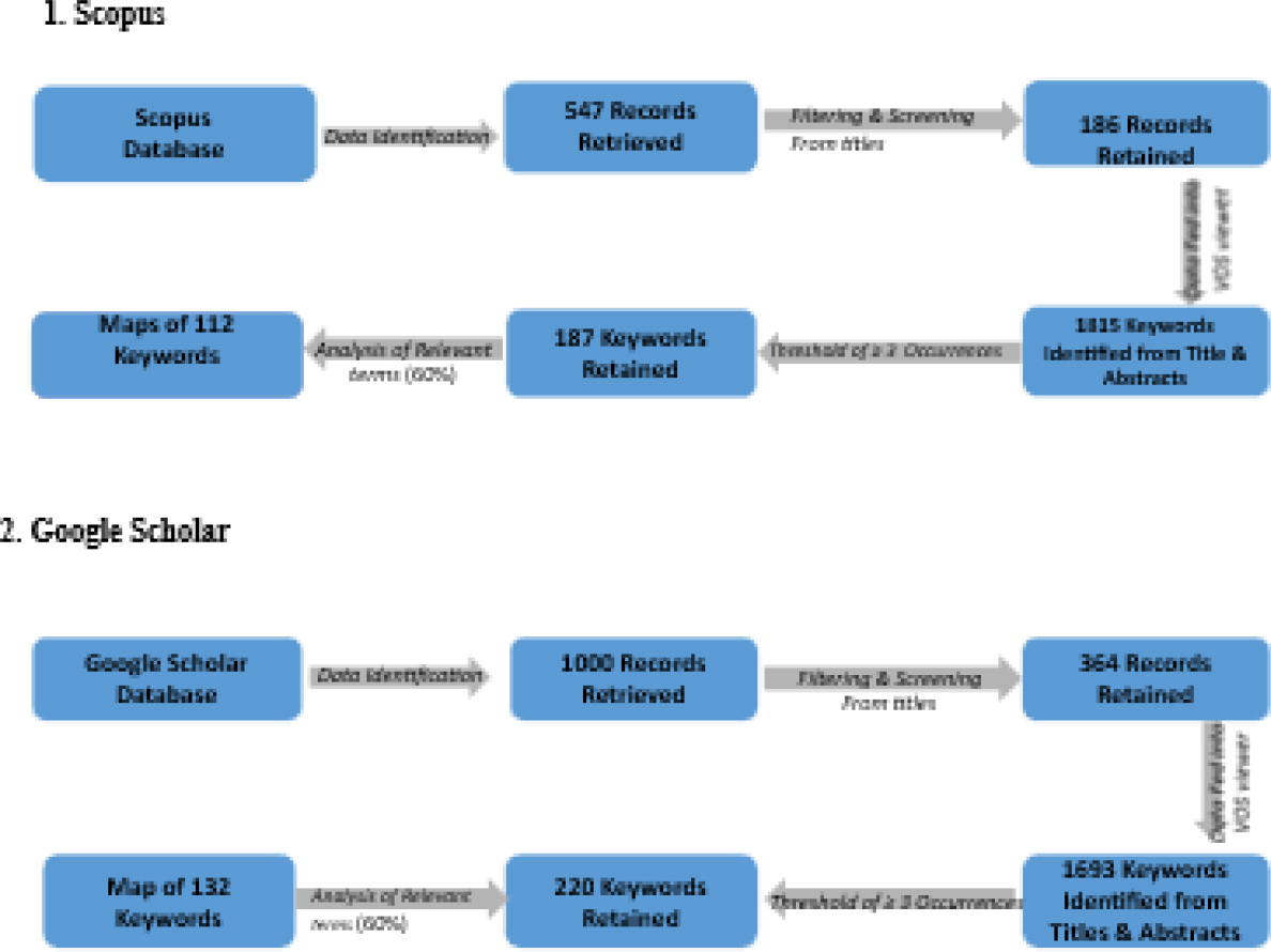 Research Workflow Using VOSviewer: Data Finalisation.
