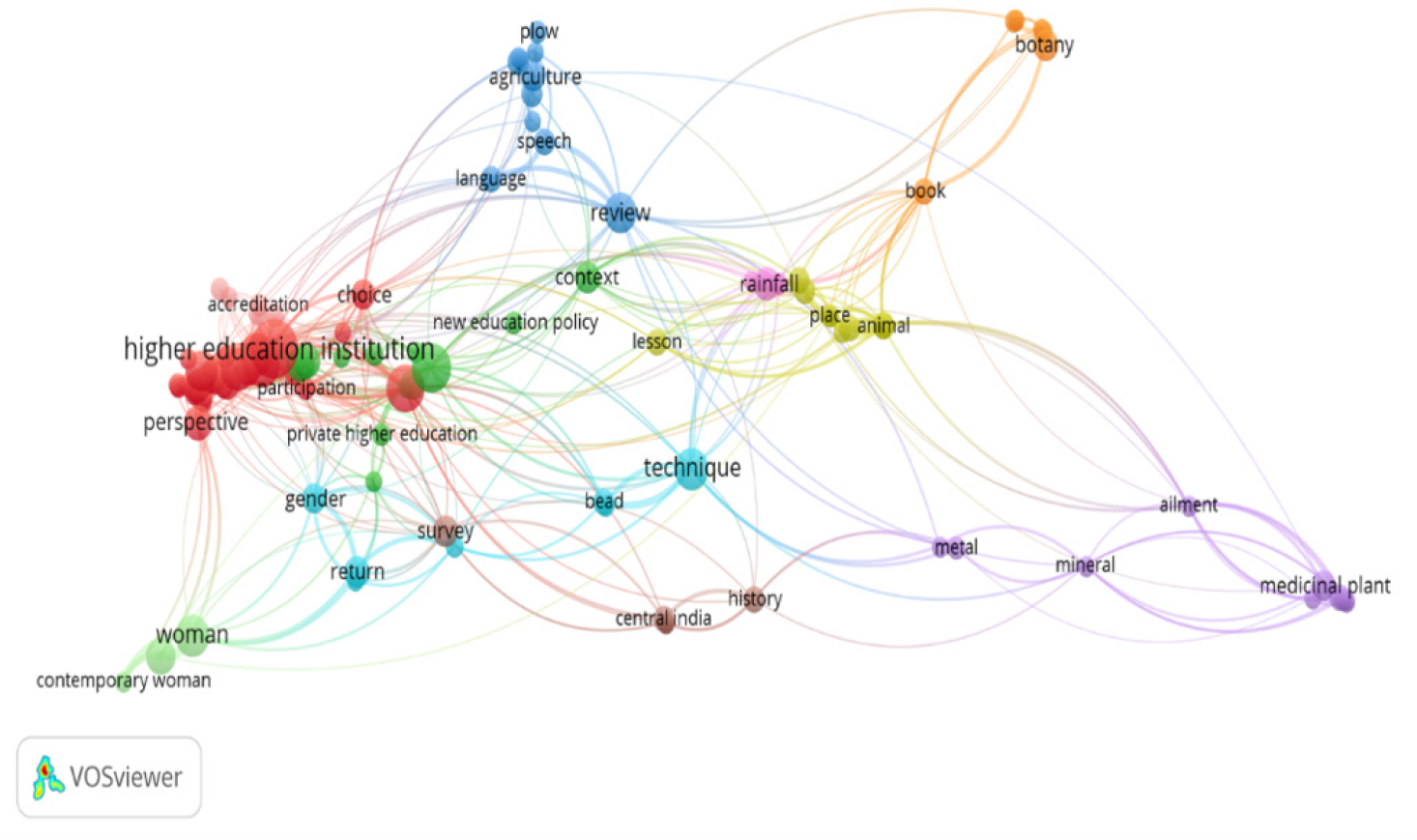 Scopus cluster map.