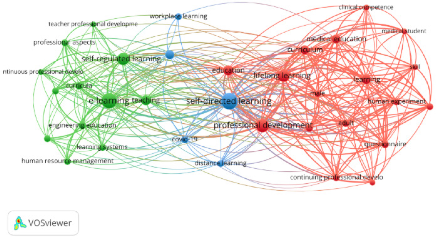 Keyword Co-occurrence Analysis - Network Visualization. Source: VOSviewer.