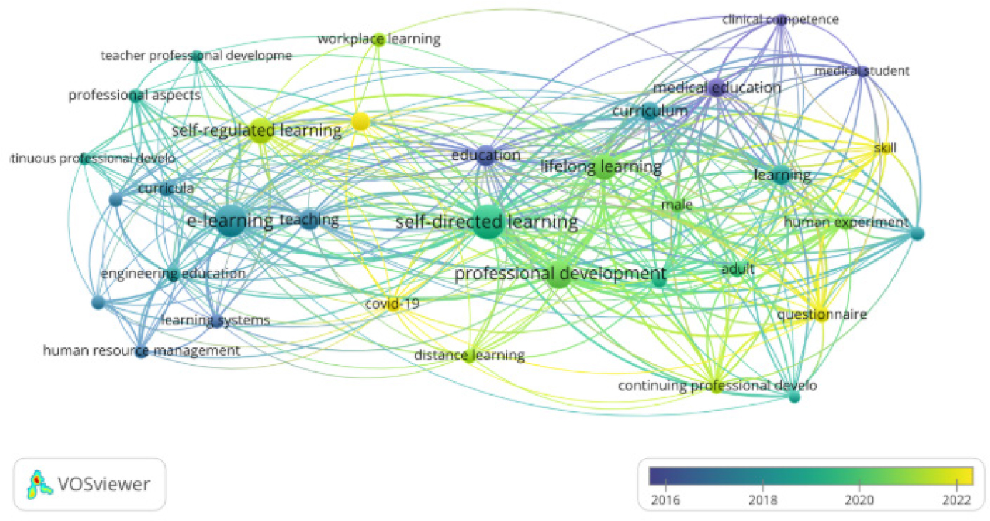 Keyword Co-occurrence Analysis - Overlay Visualization. Source: VOSviewer.
