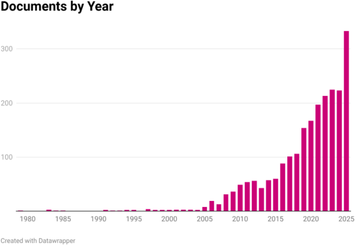 Documents by Year. Source: Author generated in Datawrapper.