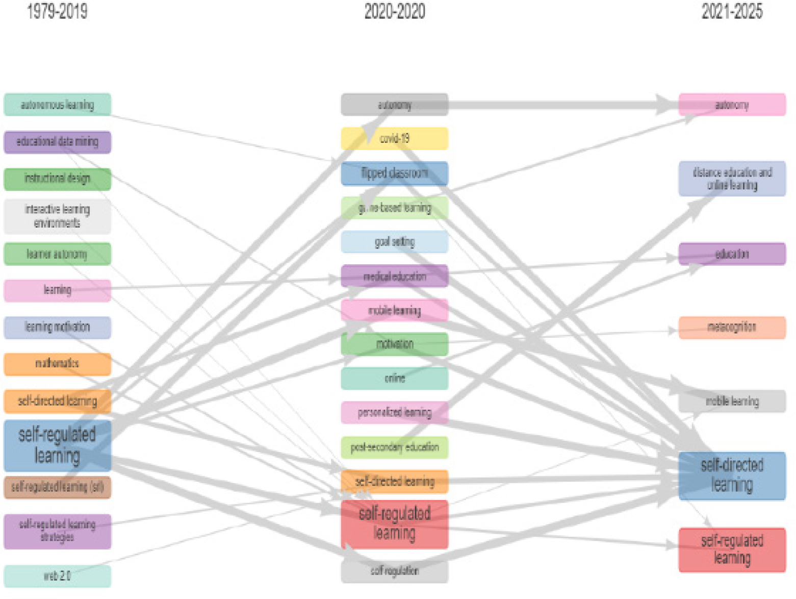 Thematic Evolution Map with 3 Time slices. Source: Image generated through Biblioshiny.