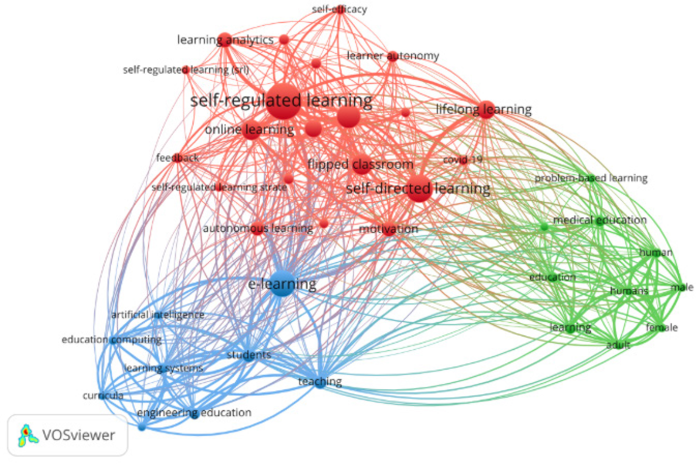 Keyword Co-occurrences Analysis - Network Visualization. Source: VOSviewer.