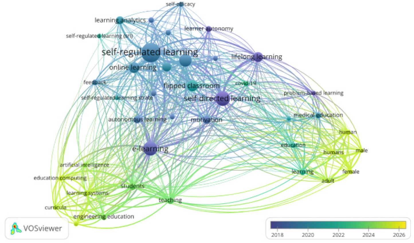 Keyword Co-occurrences Analysis - Overlay Visualization. Source: Image generated through VOSviewer.