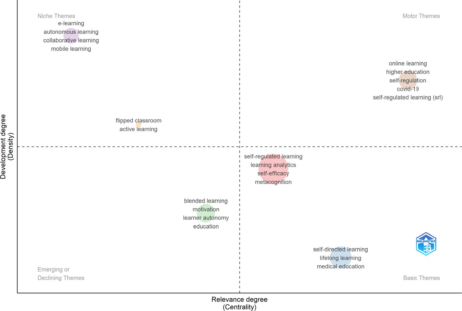 Thematic Map using Biblioshiny to identify Major themes. Source: Image generated through Biblioshiny