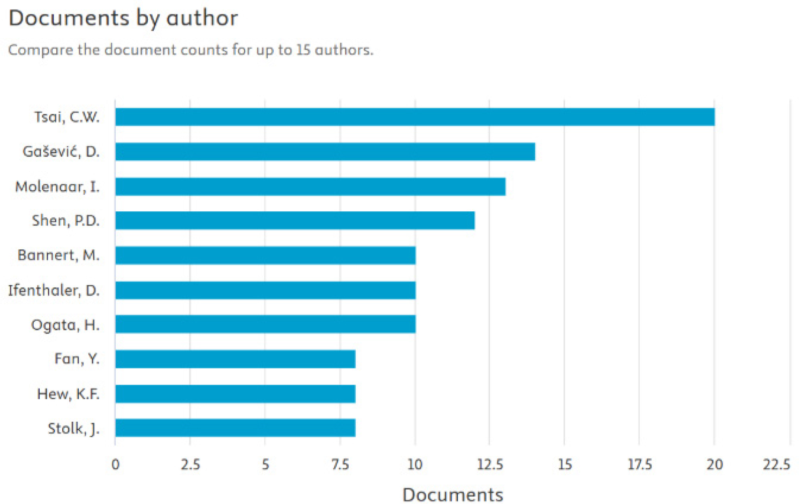 Top 10 Authors based on Productivity. Source: SCOPUS Website
