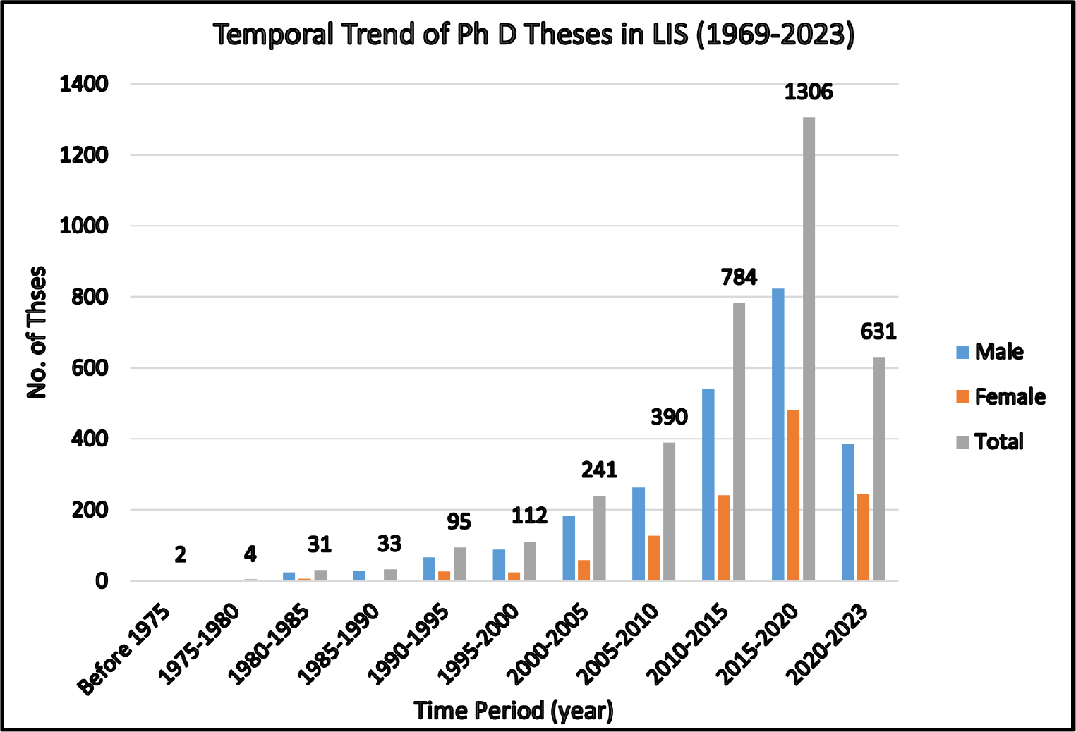 Chronological trend of LIS dissertations produced in Indian universities.