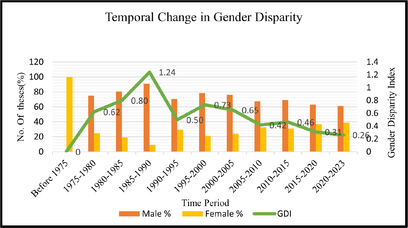 Temporal trend in gender disparity in dissertation productivity.