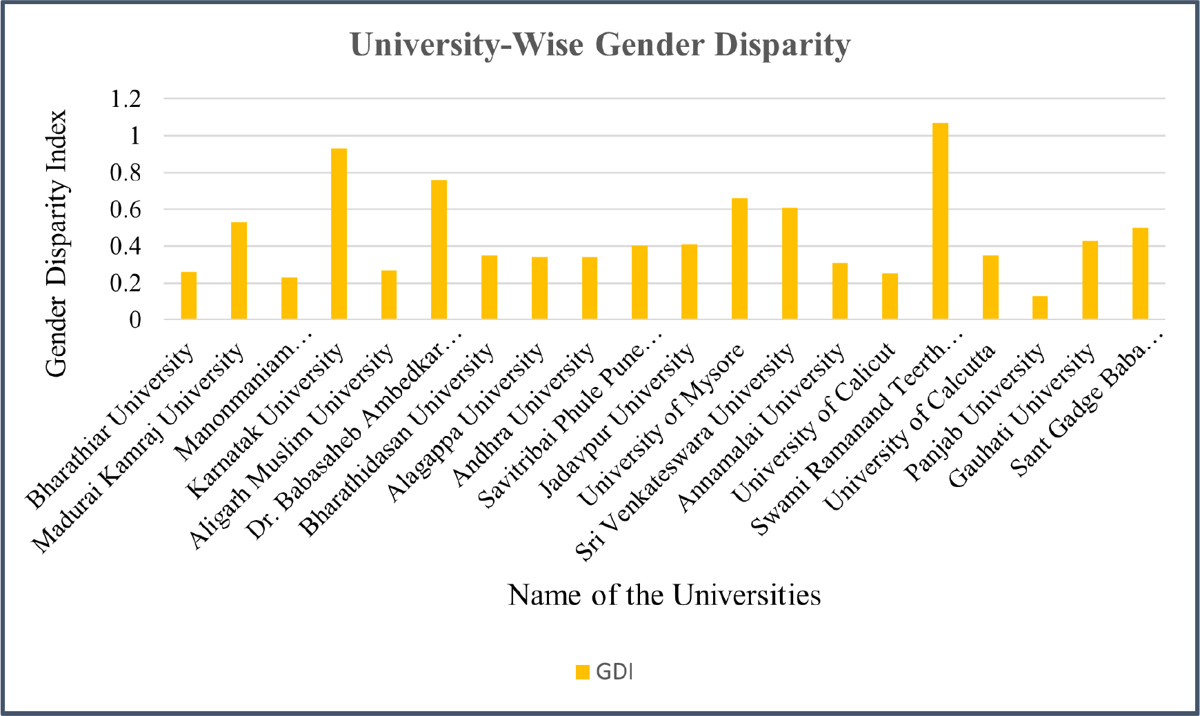 University-wise gender disparity indices (K-R).