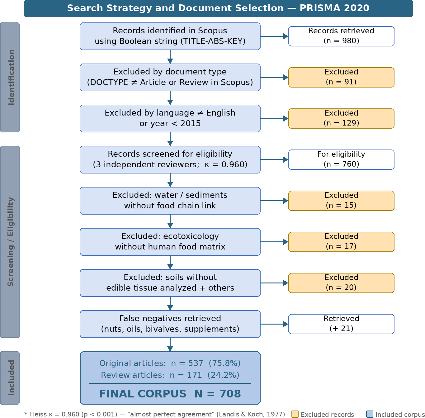 PRISMA 2020 flow diagram for selection and refinement of the final corpus (n=708 documents). Note. Fleiss κ=0.960 (p<0.001); "almost perfect agreement" (Landis & Koch, 1977). The 21 false negatives retrieved in the eligibility phase corresponded to studies on nuts, edible oils, aquaculture bivalves in closed systems, and food supplements that the initial algorithm had incorrectly classified as out of scope.