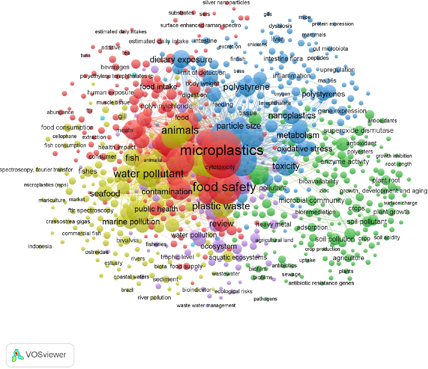 VOSviewer keyword co-occurrence map (266 nodes, 92,490 links, 6 clusters, modularity Q=0.412). Node size proportional to frequency; color by cluster; node distance proportional to co-occurrence strength.