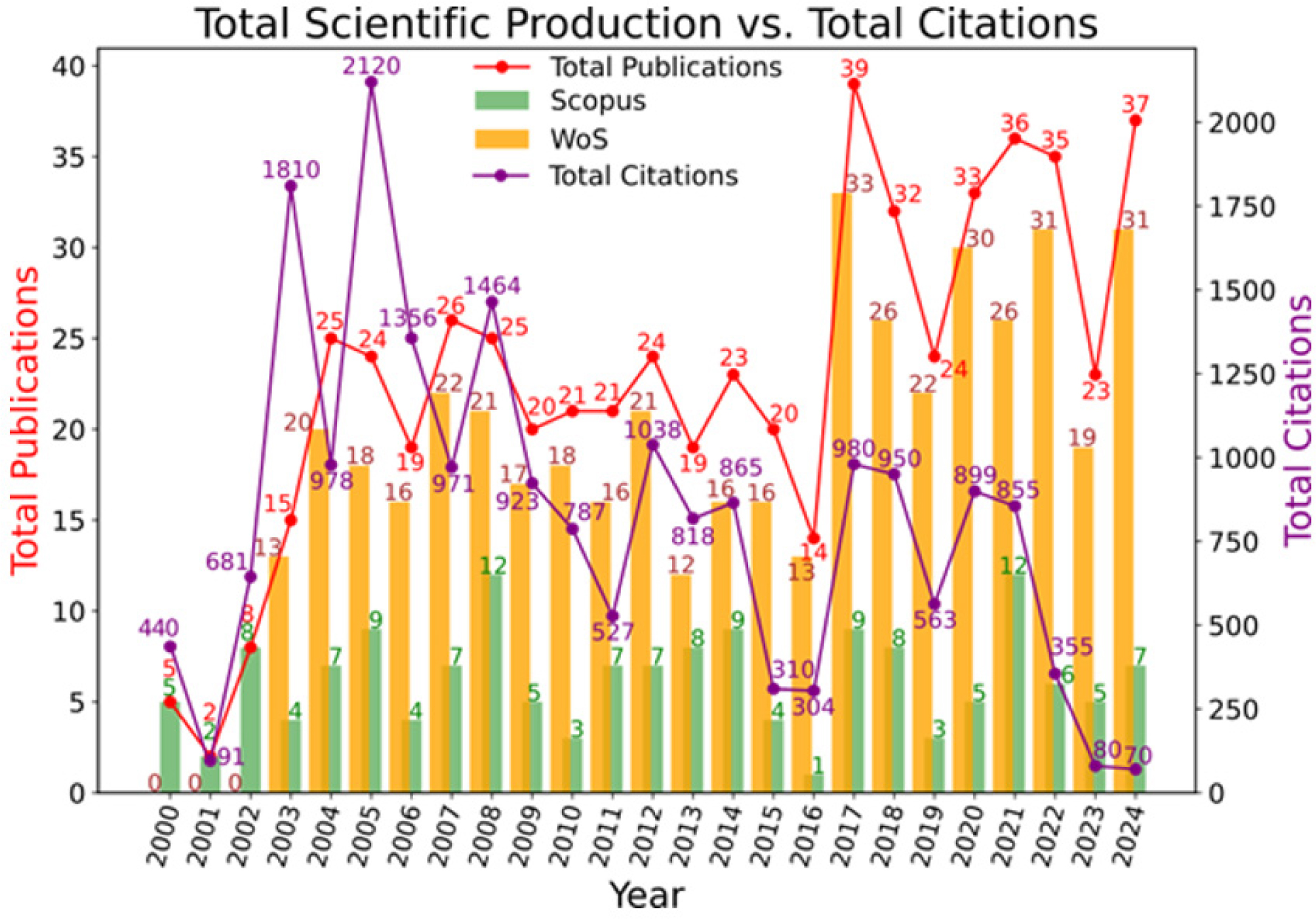 Scientific Production vs. total Citations over the time. Source: Self-prepared.