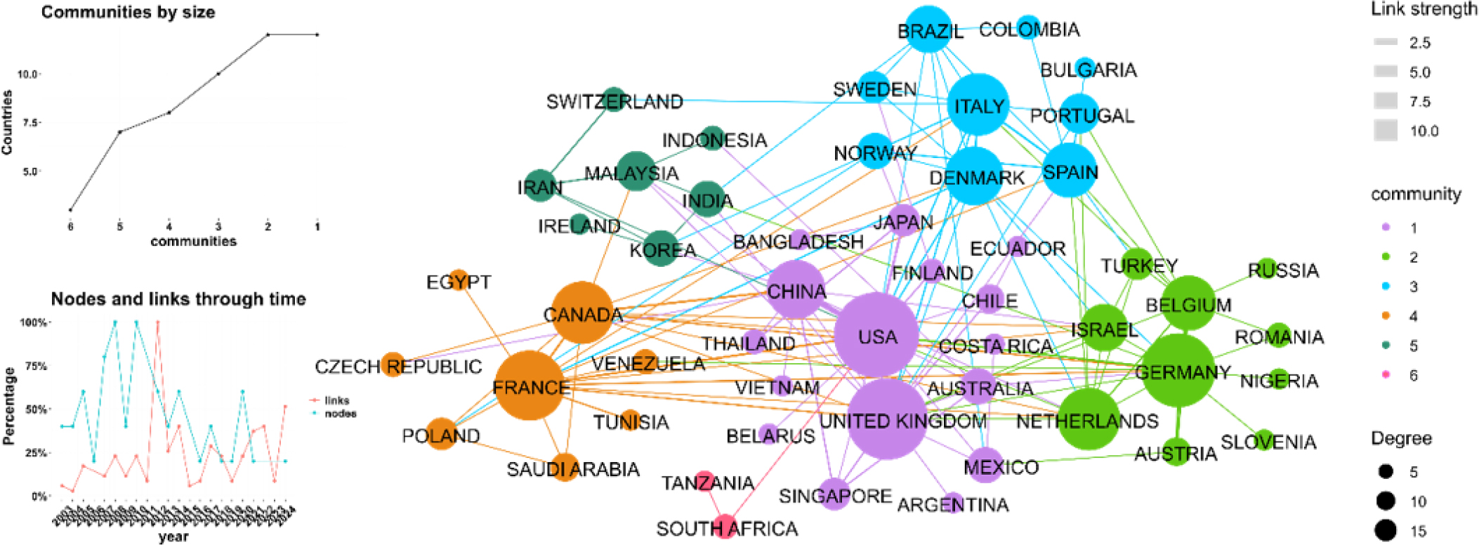 Global collaboration network. Source: Self-prepared.