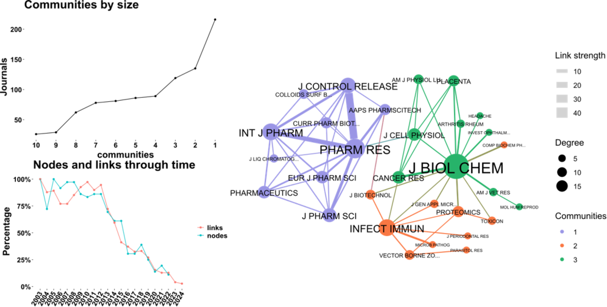 Citation network of leading journals. Source: Self-prepared.