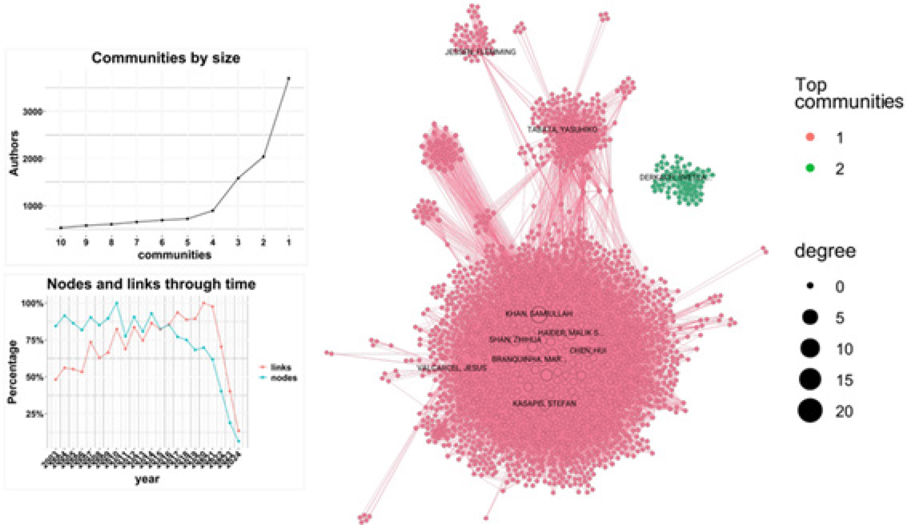 Network collaboration of the most productive authors. Source: Self-prepared.