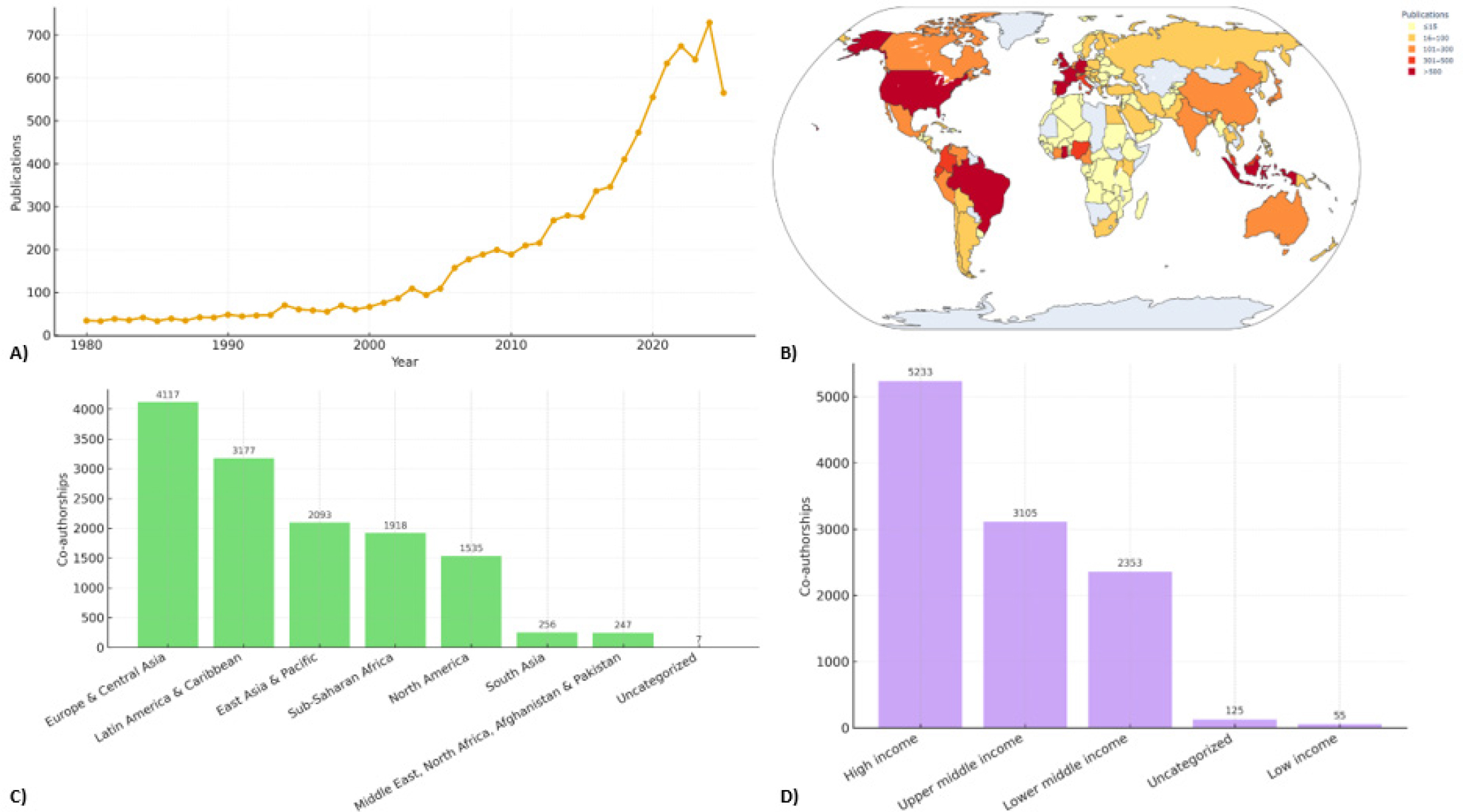 Research output and co-authorship patterns in cacao/cocoa research. A) Annual frequency of publications, showing the temporal growth of the field. B) Geographic distribution of publications by country, visualized as a heatmap. C) Distribution of co-authorships by world regions, highlighting regional asymmetries. D) Distribution of co-authorships by World Bank income groups, showing disparities in research participation.