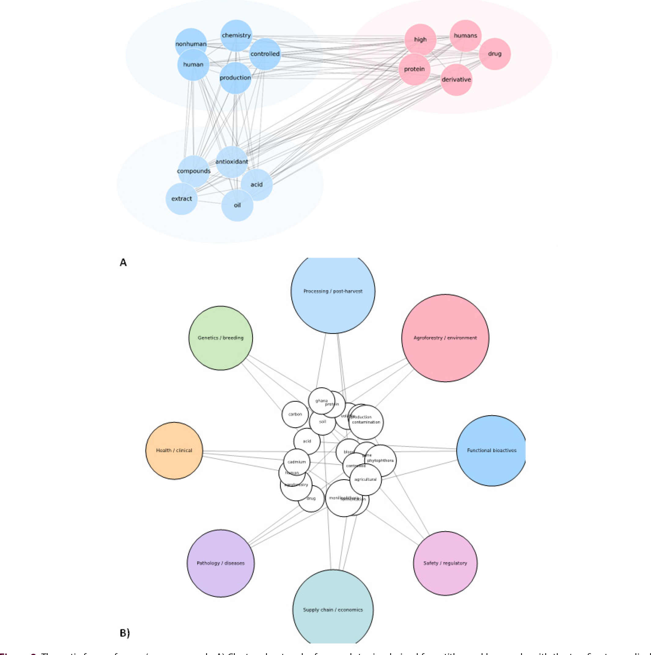Thematic focus of cacao/cocoa research. A) Clustered network of research topics derived from titles and keywords, with the top five terms displayed in each cluster. B) Thematic areas of cacao/cocoa research (e.g., functional bioactives, health/clinical, processing/post-harvest, pathology/diseases, genetics/breeding, agroforestry/environment, supply chain/economics, safety/regulatory) visualized as clusters, with node sizes proportional to publication frequency and internal bubbles representing the most frequent terms in each area.