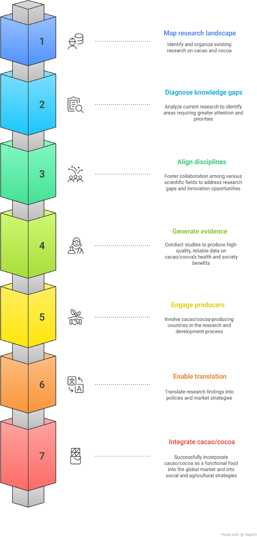 Evidence-based roadmap for advancing cacao/cocoa as a functional food, derived from scientometrics gaps and global research asymmetries. This Figure synthesizes the critical components of a proposed strategic roadmap grounded in the scientometrics analysis. The central node represents the overarching goal: advancing cacao/cocoa as a scientifically validated functional food. Four interconnected domains structure this roadmap: 1) Evidence landscape diagnostics summarize the main weaknesses identified in the global research corpus, including thematic imbalance, geographical asymmetry, fragmented research areas, and persistent safety constraints; 2) Priority research gaps translate these diagnostics into actionable deficits requiring immediate attention, such as the limited clinical evidence base, the functional-food translation gap, the disconnect between processing variables and bioactivity, underrepresentation of producer countries, and insufficient regulatory substantiation; 3) Strategic axes outline the high-level directions needed to address these gaps, emphasizing interdisciplinary integration, equitable global participation, clinical and translational acceleration, safety and regulatory alignment, and producer-economy innovation; and 4) Target outcomes reflect the indicators and desired long-term impacts expected from implementing this roadmap, including a robust evidence base, validated health claims, global research equity, and a sustainable cacao/cocoa economy. Together, these components illustrate how the identified scientometrics gaps can be transformed into a coordinated, evidence-driven agenda for future research and policy development in the field of cacao/cocoa functional foods.