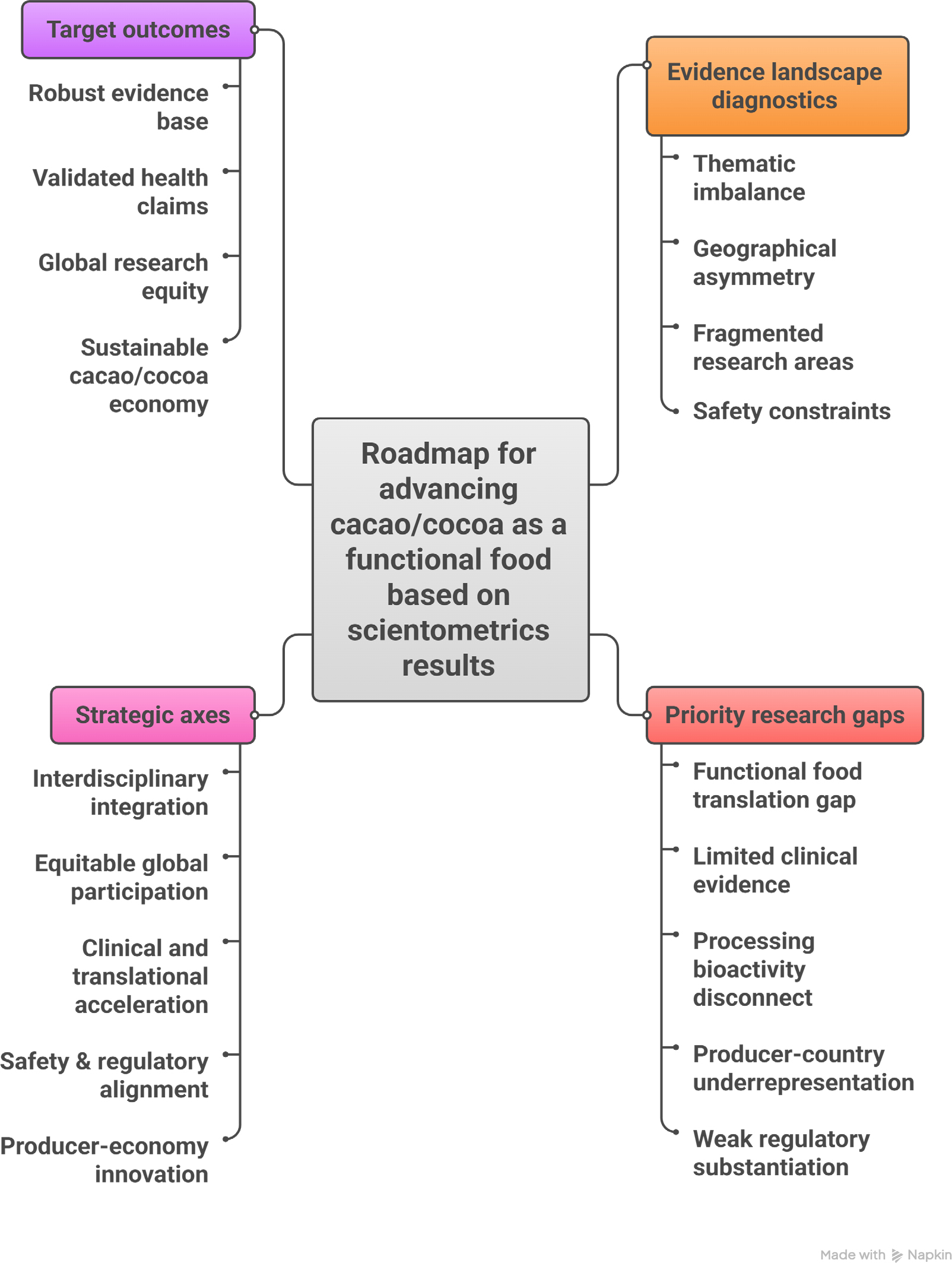 Stepwise research and implementation agenda for advancing cacao/cocoa as a functional food. This Figure presents a sequential roadmap outlining the research-to-implementation continuum required to transform cacao/cocoa from a predominantly agronomic commodity into a globally relevant, evidence-based functional food. The agenda begins with mapping the research landscape (Step 1) to systematically organize existing scientific output. It then progresses to diagnosing knowledge gaps (Step 2) by identifying quantitative deficits and thematic asymmetries revealed through scientometrics analysis. Aligning disciplines (Step 3) emphasizes the need for coordinated collaboration among agricultural sciences, food technology, nutrition, clinical research, and regulatory science. Generating evidence (Step 4) calls for high-quality studies (including biochemical, translational, and clinical investigations) to validate functional claims. Engaging producers (Step 5) highlights the importance of integrating cacao/cocoa-producing countries into research and innovation pipelines. Enabling translation (Step 6) focuses on converting scientific findings into policies, regulatory frameworks, and market-oriented strategies. Ultimately, integrating cacao/cocoa (Step 7) into global functional food systems represents the final goal: a cohesive model that aligns scientific evidence, public health needs, economic opportunity, and sustainable development.