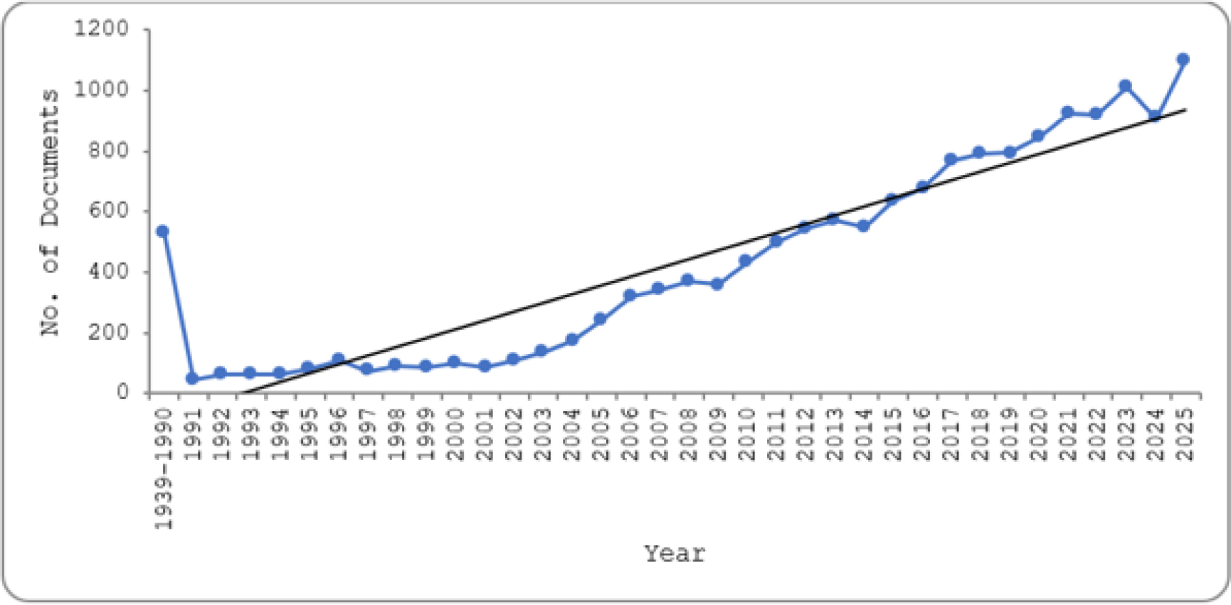 Annual Scientific Production in Pragmatics Research (1939-2025).