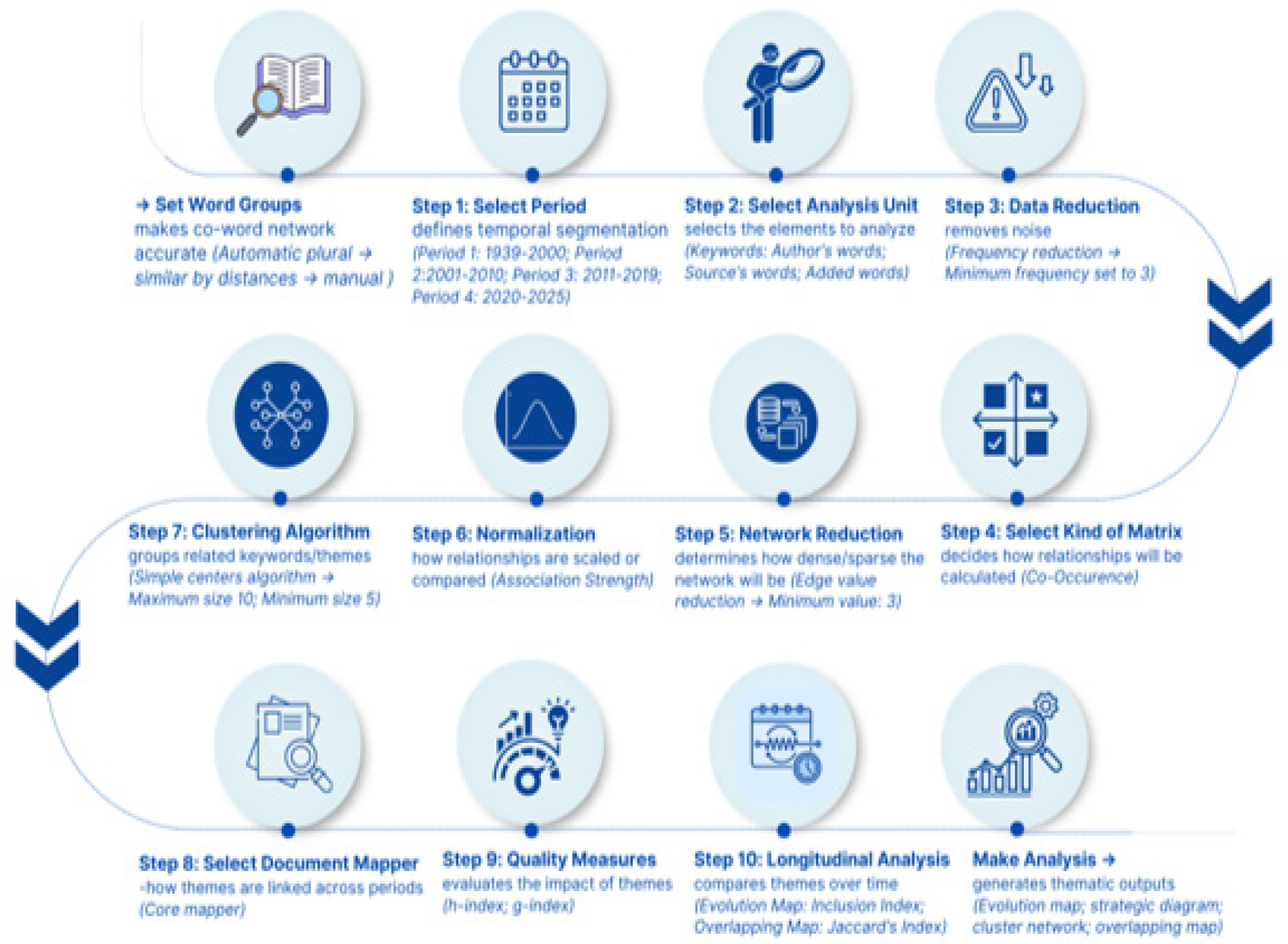 Analytical Workflow of the SciMAT Co-Word and Longitudinal Mapping Process.
