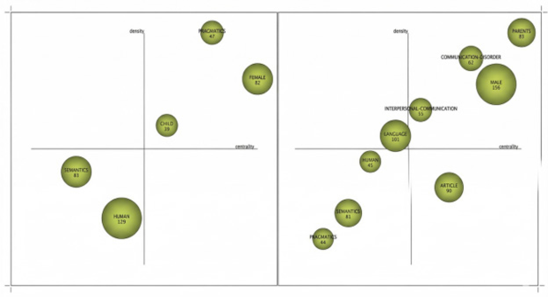 Strategic Diagram of Pragmatics Research Themes from P1: Formative Period (1939-2000) to P2: Empirical Expansion Phase (2001-2010).