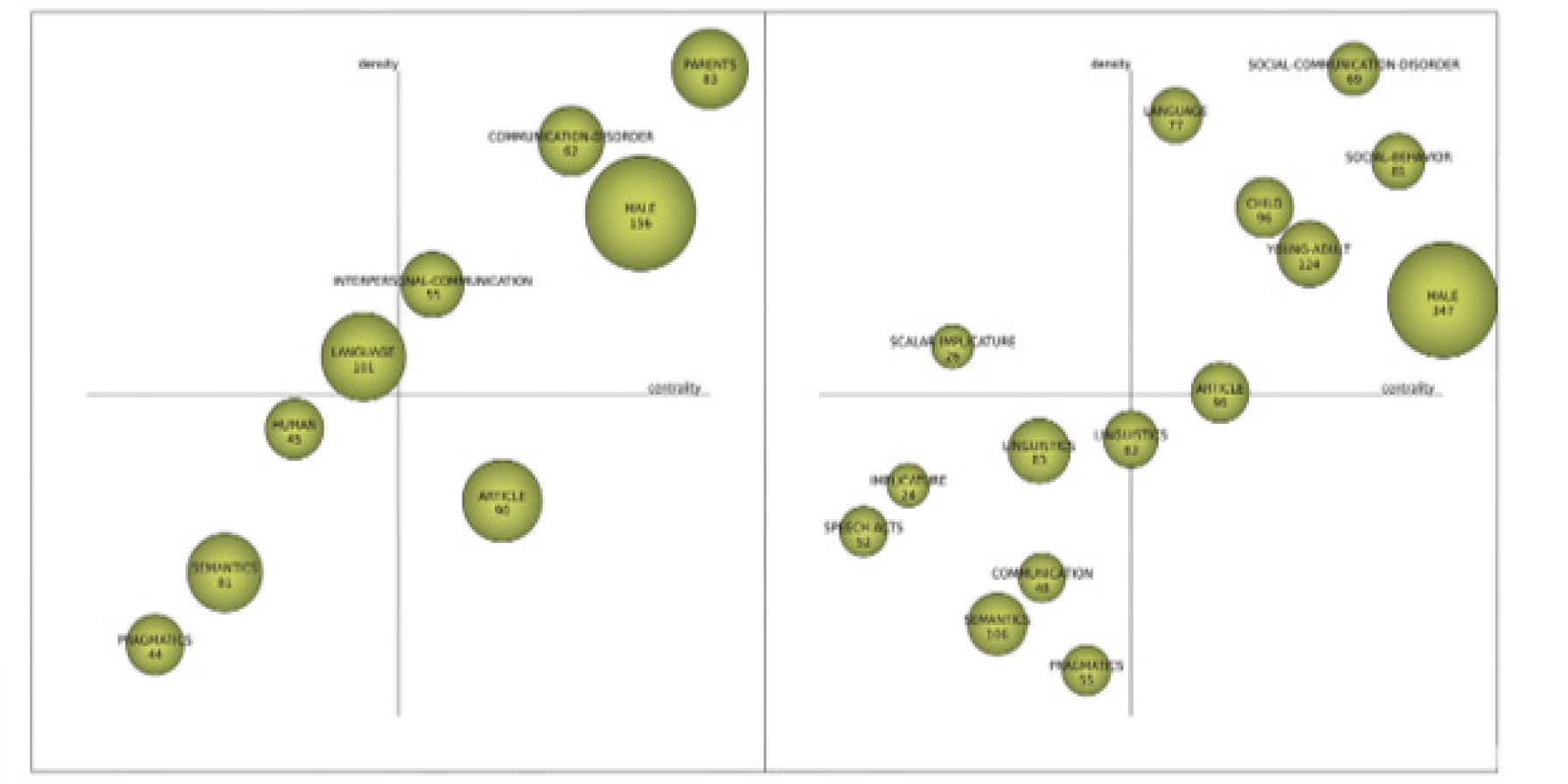 Strategic Diagram of Pragmatics Research Themes from P2: Empirical Expansion Phase (2001-2010) to P3: Cognitive Integration Phase (2011-2019).