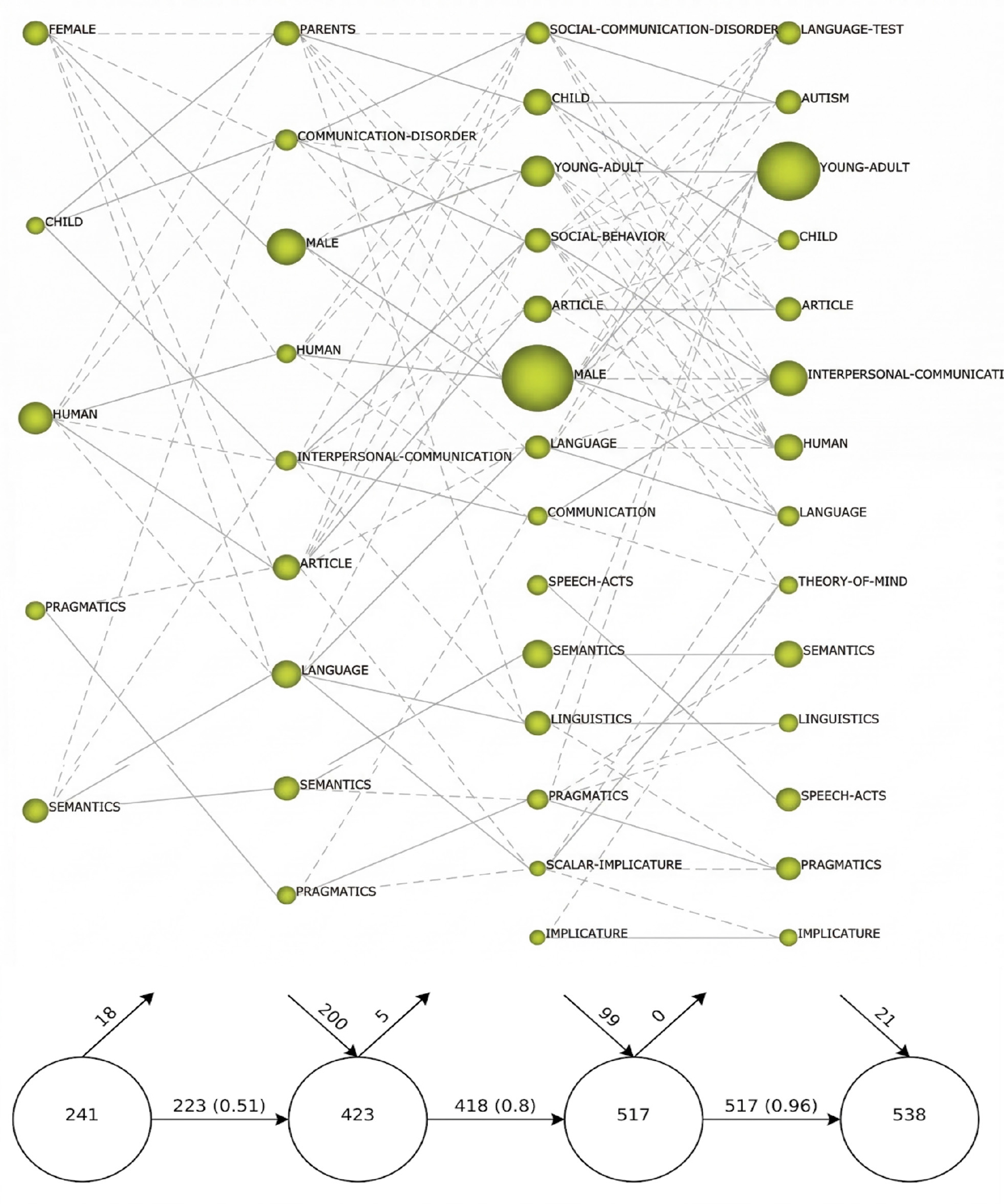 Thematic Evolution of Pragmatics Research (1939-2025).