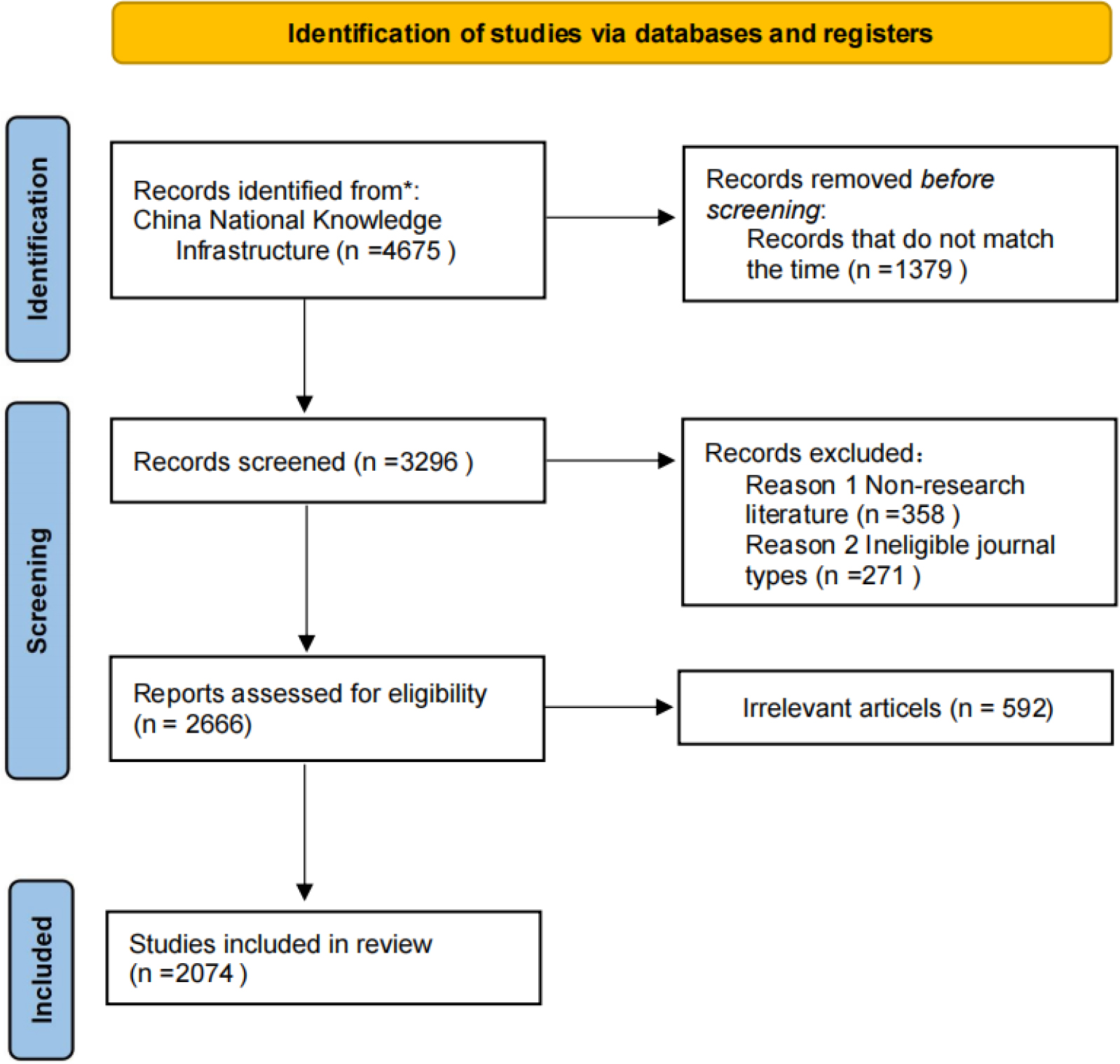 Flow chart of the document retrieval and screening procedure.