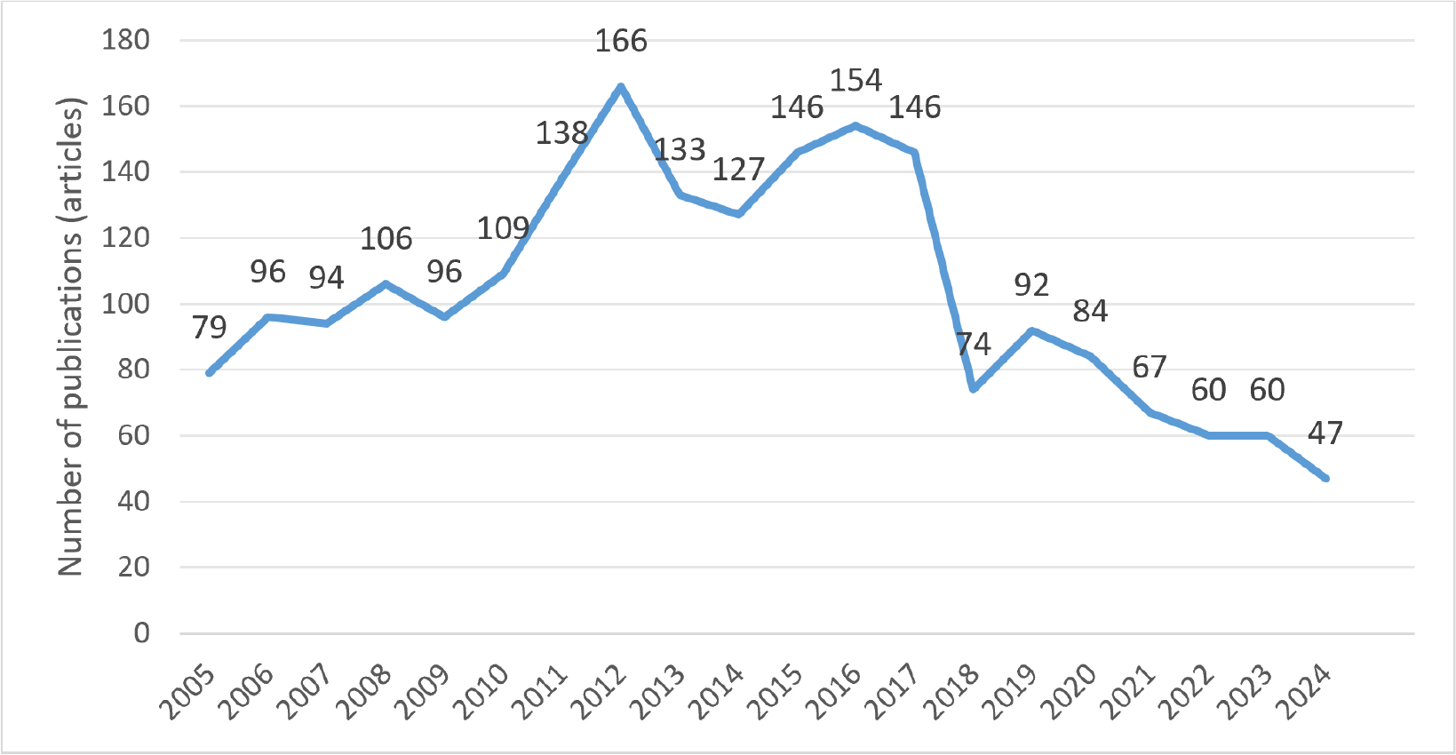 Annual publication volume of official document writing research.