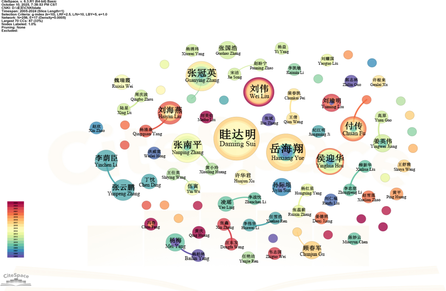 Co-authorship network analysis of authors in official document writing research.