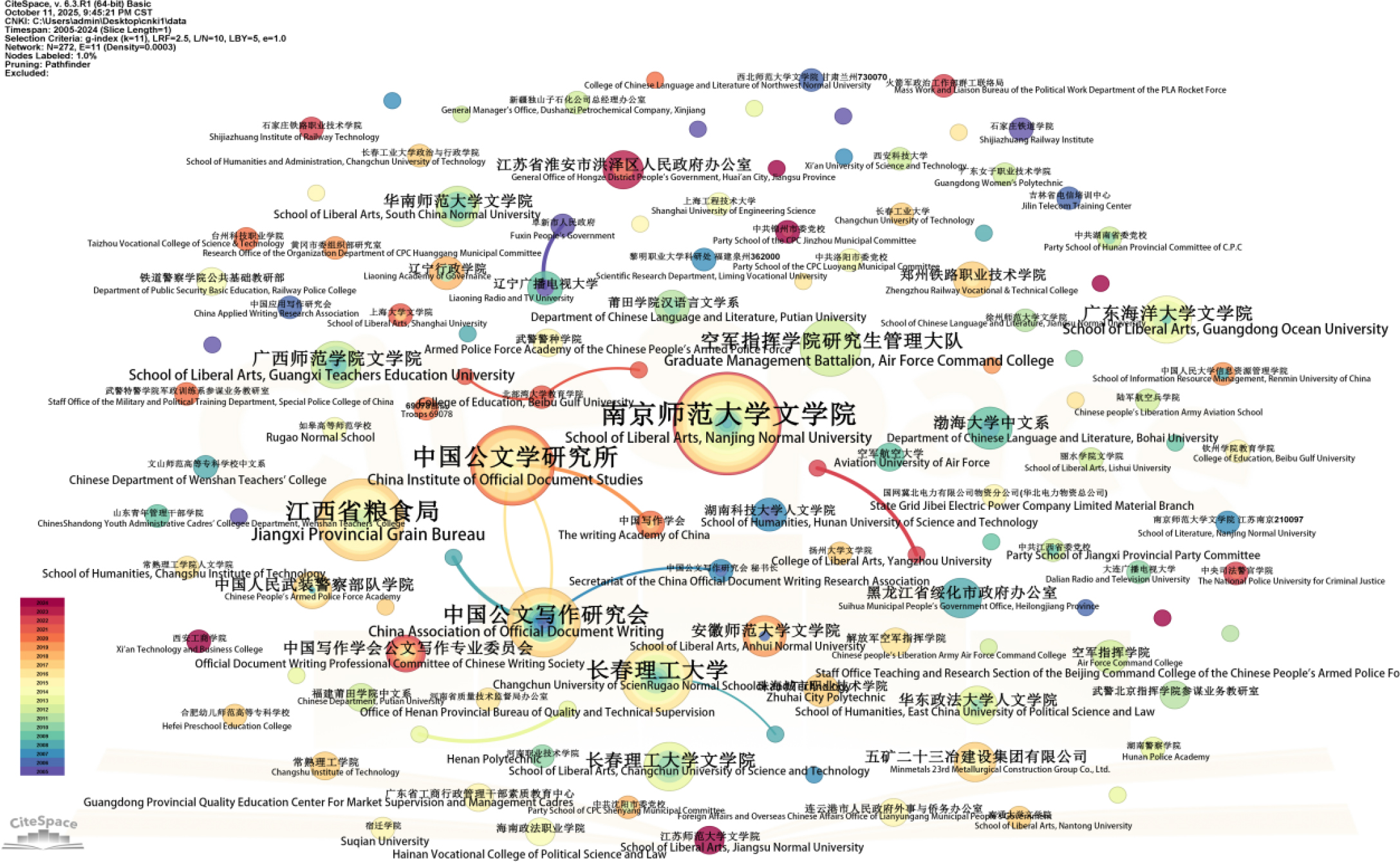 Institutional cooperation network in research on official document writing.